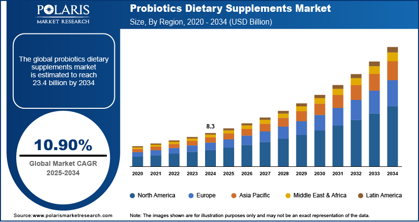 Probiotics Dietary Supplements Market Size, By Region, 2020 - 2034 (USD Billion)